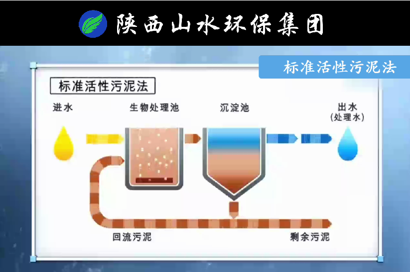 傳統(tǒng)活性污泥法與MBR膜生物反應(yīng)法原理對比！